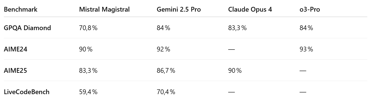Magistral AI benchmark